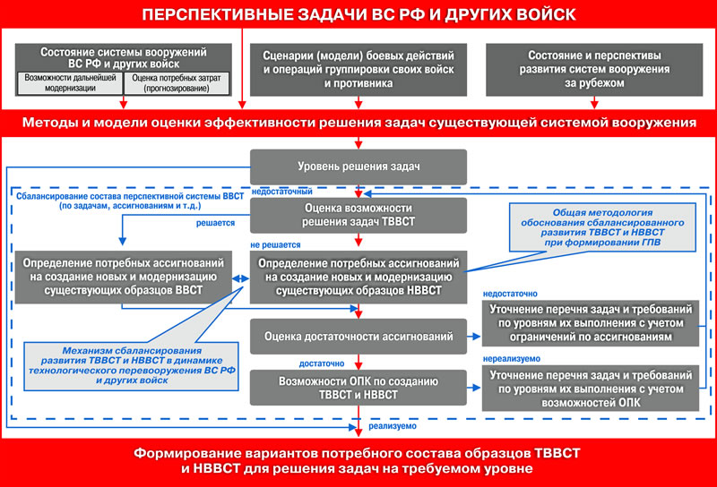 Инструкция по контролю мо рф применения экб ип в системах комплексах и образцах военной техники